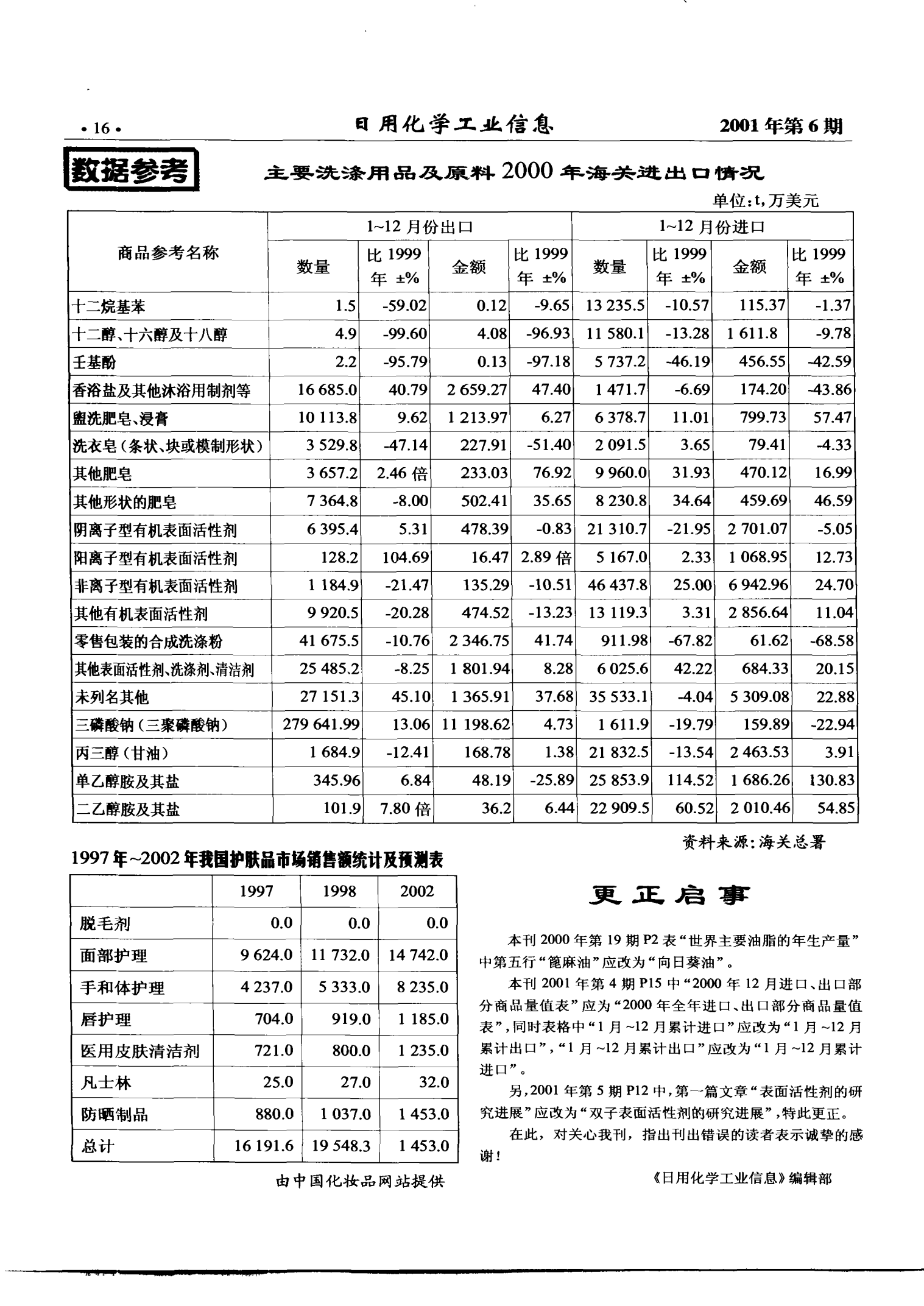 1997-2002年中國(guó)護(hù)膚品市場(chǎng)銷(xiāo)售額統(tǒng)計(jì)與預(yù)測(cè)分析 日化產(chǎn)品銷(xiāo)售趨勢(shì)洞察